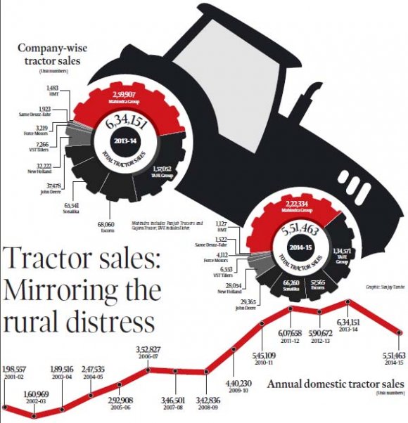 Figure 1.0 : Tractor sales since 2001-2002 to 2014-15During 2003-04 and 2013-14, domestic tractor sale increased from 1.9 lakh to over 6.3lakh units. The reasons were increasing farm income and better crop price. But these were not the basic reasons to increase sale of tractors. But actual reasons were raising rural incomes, and shortage of labour for agriculture. According to Ashok Gulati, former chairman of commission for agricultural costs and prices-during last decade overall growth in Indian economy was the prime reason for increased sale of tractors. Between 2004 and 2011-12, an estimated 37 million people were drawn out from agriculture and such had never happened in Indian history earlier. This led to labour shortage in agriculture and consequently, more demand for tractors (mirroring the rural distress). Interest on tractors cost-it affects sale of tractors but is not a deciding factor .In this way, prime factors are a long duration of time, favorable installment system, and interest rate (Srivastav Nitin & Kokra Ajay, 2009). Tractor is an integral part of agricultural-machine industry. Initially, tractors were imported but manufacturing process started in India, in 1961-1962. Although, Indian tractor industry is a novice but it is the largest in the world wild. There are 14 players in this industry .M&M is the biggest player in industry (researchandmarkets.com/reports/607322).