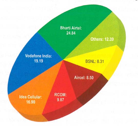 Figure-2 : Market Share of Major Mobile Operators as of May, 2016 (in %)