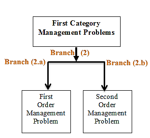 Fig. 2 : The company performance in different criteria Fig. 3 : The distributed assessment on performance