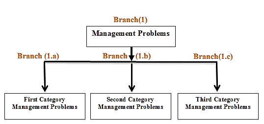 Figure (3) : Branch (2) in the integrated model tree -Branch (3): it is generated from the end of branch (1.b), and includes two sub-branches which are: (3.a), and (3.b), is as follows: