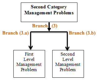 Figure (7) : Finding the probability of the outcome combined events of branch (2) b. The outcome events of branch (3): there are two outcome events of branch (2), is as follows: -The first outcome event is: MIS new approach (2), It is a combined event that is generated from the two events which are: second category management problems event, and first level management problems event. It appears as output of the line of branch (1.b) -(3.a).