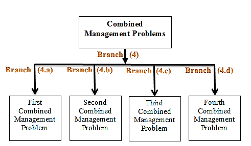 The use of the Probability Tree Diagram to Test the Integrated Model in Building the Management Information Systems