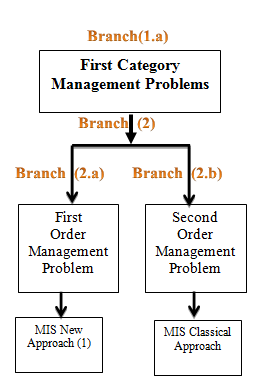 Figure (9) : Finding the probability of the outcome combined events of branch (3)