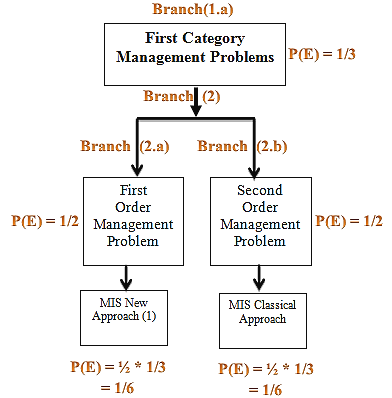 Figure(11) : Finding the probability of the outcome combined events of branch (4).