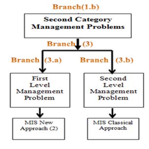12) + (3/12) + (1/12) + (5/12) = 12/12 = 1 Global Journal of Management and Business Research Volume XVI Issue I Version I Year ( The use of the Probability Tree Diagram to Test the Integrated Model in Building the Management Information Systems