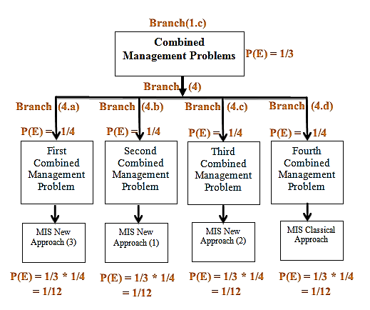 compared with the simple random sampling test. The results of the probability tree diagram test add a new success to the integrated model work and mission, since these results
