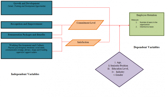 Objectives a) To identify the work-related factors influencing employee retention. b) To study the relationship between the factors identified. c) To determine the retention in different group of employees based on the factors identified. d) To validate the influence of age, seniority level, educational background, industry functioned and gender on employee retention.II.