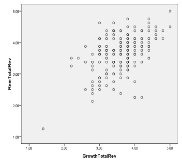 How to Keep the Talent You Have Got; Constructing Factors Related to Worker Retention a) Profile of Respondents