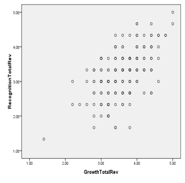 How to Keep the Talent You Have Got; Constructing Factors Related to Worker Retention holding position such as Lecturer and Tutor are satisfied. This corresponds to the significantly higher satisfaction level among employees in the Education Industry.