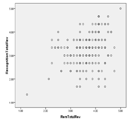 Figure 3: Histogram to confirm normality of variables *p<0.05, **p<0.0