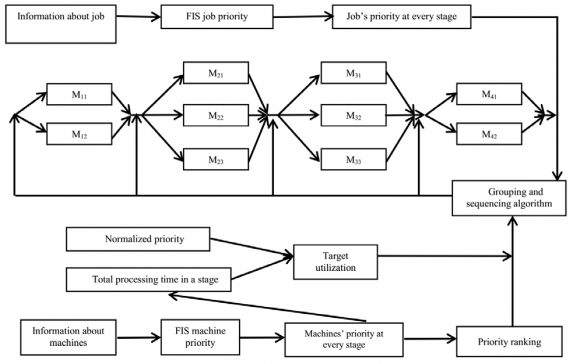 Fig. 2: Reliability and availability based multi objective scheduling framework i. Job Priority in the First Stage To determine the priority at the first stage, six above mentioned variables are considered. All the input variables have triangular membership function and all variables are divided into five zones: very low, low, medium, high and very high. An output variable of first stage is job priority (value between 0 and 1). Output membership function is also triangular shaped, having five possible zones. The developed FIS model for job priority at first stage is shown in Figure 3.