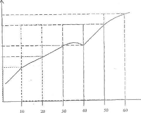 Figure 1: Credit consumption Curve