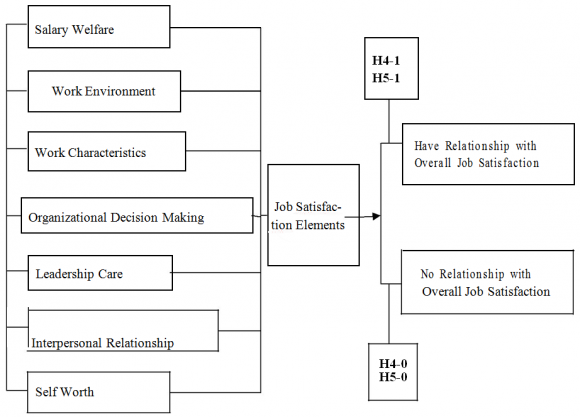 Following Research Questions and Hypotheses Guided the Study as in Fig 1. H3-0: There are no contrasts between the apparent Job Satisfaction Elements of Public University Staff and the apparent Job Satisfaction Elements of Private University Staff in Bangladesh. H3-1: There are contrasts between the apparent Job Satisfaction Elements of Public University Staff and the apparent Job Satisfaction Elements of Private University Staff in Bangladesh. H4-0: There is no relationship between the apparent Job Satisfaction Elements of Public University Staff and their Overall Job Satisfaction in Bangladesh? H4-1: There is a relationship between the apparent Job Satisfaction Elements of Public University Staff and their Overall Job Satisfaction in Bangladesh? H5-0: There is no relationship between the apparent Job Satisfaction Elements of Private University Staff and their Overall Job Satisfaction in Bangladesh? H5-1: There is a relationship between the apparent Job Satisfaction Elements of Private University Staff and their Overall Job Satisfaction in Bangladesh? RQ 1. What are the work fulfillment components of public university staff? RQ 2. What are the employment fulfillment components of private university staff in Bangladesh? RQ 3. What contrasts exist between the occupation fulfillment components of public staff and the private staff of universities in Bangladesh? RQ 4. Is there any relationship existing between the apparent Job Satisfaction Elements of Public University Staff and their Overall Job Satisfaction? RQ 5. Is there any relationship existing between the apparent Job Satisfaction Elements of Private University Staff and their Overall Job Satisfaction in Bangladesh?