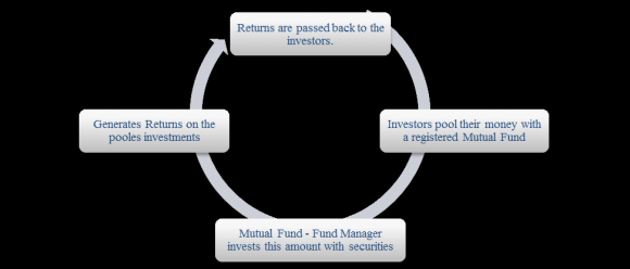 a) Objectives of the study i. Primary objectives ? To evaluate the performance of mutual funds in Bangladesh.