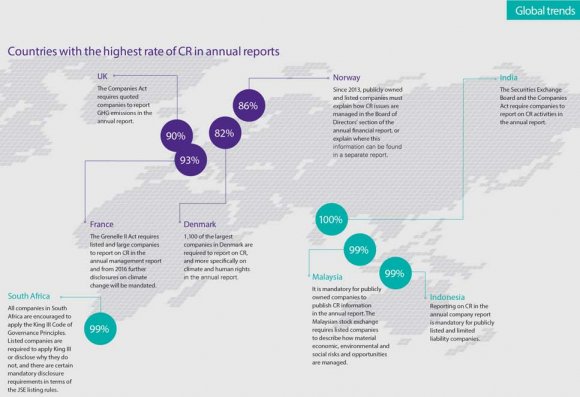Figure 3 reveals the percentages of eight countries in three different continents including Europe, Asia, and Africa with the highest acceptance rate of CR reporting. This will improve the financial reporting quality of the world's biggest companies (G250) operating in 15 different industry sectors and 31 different countries.According to Choi and Meek (2005), 14 years ago half of the largest companies (G250) were reporting social responsibility in their financial statements in the following regions: France, Germany, Japan, the United Kingdom, and the United States. Evidently, the adoption of CR in financial statements has the ability to increase the amount of relevant information provided to shareholders and stock exchange markets around the world, which is presently enforcing the importance of adopting CR into financial statements.