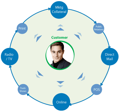 Fig. 2.1 : Abramovich, Danny (2013), Integrated marketing communications plan, Marketing Communication Theories, http://www.marketingPlanNOW.com III.