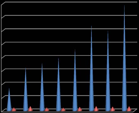 Fig.1 : Internally Generated Revenue And Cost Of Collection Trend, 2007-2014 Source: Cross River State Internal Revenue Service (2015).