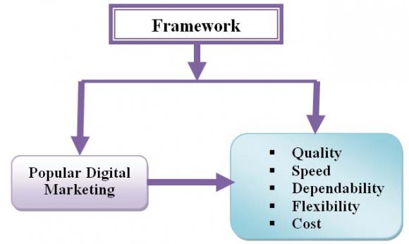 To define the challenges for online marketing o To indicate the steps that required for digitalized marketing o To identify the constraints of digitalized marketing o To find the gap of country's basic strategy on digitalized marketing in Bangladesh II.