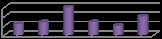 Fig. 1: Do you use online shopping site? Fig. 2: Percentage of using online shopping