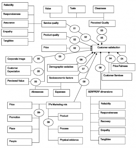 Fig. 1: A mind map on the relationship variables to customer satisfaction In Figure 1, the numbers (and signs) in a circle indicate respective references as indicate below. SN Reference SN Reference 01 Parasuraman et al.(1988)