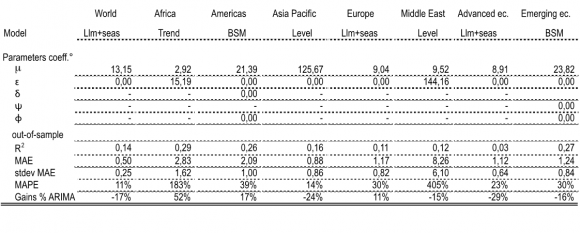 Americas, World and Asia Pacific. This is reflected in the Global Journal of Management and Business Research Volume XVI Issue I Version I Year ( ) Business Confidence and International Tourism Demand: Evidence from a Global Panel of Experts Accuracy gains brought by the use of the Index, if any, are first assessed in terms of percentage increments compared to the corresponding nonaugmented version and baseline forecasts. The augmented version of structural time series models returns more accurate forecasts than the corresponding benchmarks for all series, with the exception of the two aggregates by stage of economic development. ForTable 4: Augmented structural time series models, parameters estimates and accuracy measures by macro-regions.