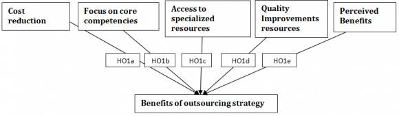 not lead to access to specialized resources at level ? ? 0.05. not lead to quality improvement at level ? ? 0.05. help in achieving the perceived benefits at level ? ? 0.05. H02: There are no significant differences among the answers of the respondents at ? ? 0.05, with regard to outsourcing strategy outcome in relation to the researched companies' characteristics.Global Journal of Management and Business ResearchVolume XVI Issue IX Version I