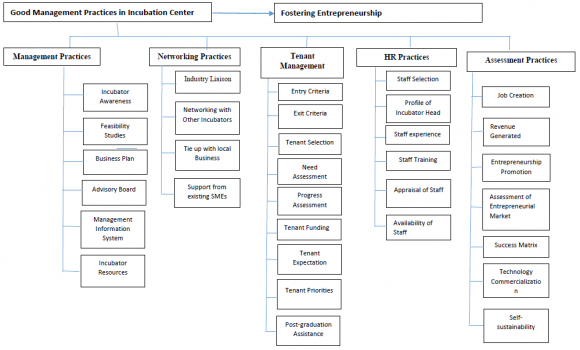 Figure 2.2: Incubation Centers Good Management Effect on Fostering Entrepreneurship