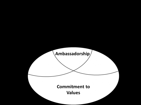indicated in bold represent measures used to test the parameters Parameter Organizational perception is associated to organizational commitment H o : Organizational perception and organizational commitment are not associated and are non-significant.