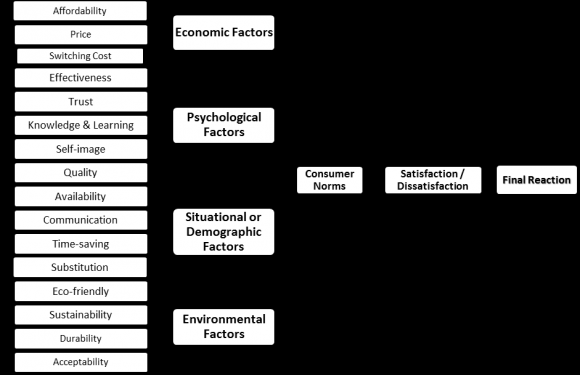 Figure 1: Major factors influencing the consumer to buy green products.