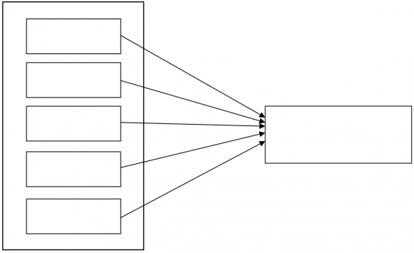 Haji's  study (2010)  examined the relationship between human resource management practices (polarization and recruitment, training and development, performance appraisal and compensation and occupational health and safety) and achieve institutional discrimination and positive relationship. Al-Hawamdeh (2007), which indicated a statistically significant relationship in all areas of performance evaluation on satisfaction of employees. Al-Omary (2004) noted that the relationship between colleagues has an effect on job satisfaction in Arabic Potash Company, based on above, the study hypotheses may be formulated as:H1. Human resources management strategies directly influences Employees' job satisfaction of Social Security Corporation in Jordan. More specifically: H1a. Human resources planning strategy directly influences Employees' job satisfaction of Social Security Corporation in Jordan. H1b. Recruiting and selection strategy directly influences Employees' job satisfaction of Social Security Corporation in Jordan. H1c. Training and development strategy directly influence Employees' job satisfaction of Social Security Corporation in Jordan. H1d. Motivation strategy directly influence Employees' job satisfaction of Social Security Corporation in Jordan. H1e. Performance appraisal directly influence Employees' job satisfaction of Social Security Corporation in Jordan. III.