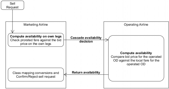 Figure 3: AVS Exchange
