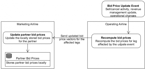 Figure 4: Code share evaluation based on AVS exchange Seamless Code share: Seamless code share enables the carriers with interactive availability and sell capabilities with their partners hosted in other systems. It also provides code share partners with last seat availability and immediately decrements the sell rather than relying on AVS availability and code share guaranteed teletype sell action codes. Figure 5 outlines the code share request evaluation process in Seamless Code share. Seamless code share simulated in the study is cascading without journey data. This means the marketing airline has the entire O&D information and hence can evaluate availability of own leg by comparing bid price and prorated O&D fare but operating partner responds with leg class financial availability based on local fare.