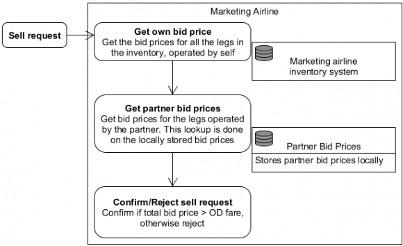 Figure 5: Seamless code share availability calculation