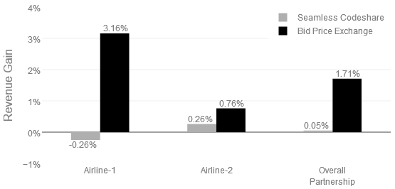 Figure 6: Bid price exchange mechanism