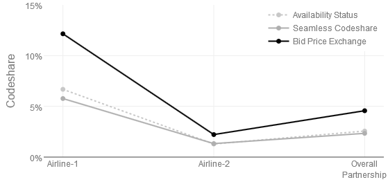 Figure 7: Code share itinerary evaluation using bid price exchange e) Sight: How far can the partner see during forecasting and optimization?The maturity of the partners in terms of information they are able to see determine whether the forecasted demand and revenue value of the demand is of the Operated O&D or True O&D.
