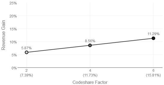 Figure 8: Combined network of the partner airlines