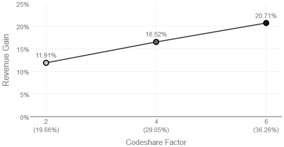 Assessing the Impact of information Exchange, Forecasting and Revenue Sharing Agreements in Partnership Revenue Management: An Application of Airline Planning and Operations Simulator (APOS) demand or true O&D demand. Each individual airline optimizes own revenue based on information available. Evaluator: Request evaluation by the inventory systems of the airlines based on the information available on own and partner inventory. Reporter: Accounts for Special proration and dynamic proration agreements in computing revenue achieved by each individual airline. Computes key performance indicators like Yield, Load factor, Code share and flow percentage
