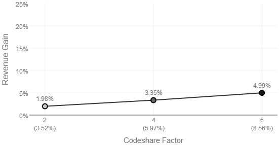 Figure 9: Sample code share itineraryTable 6: Comparison of various inventory control integration methods