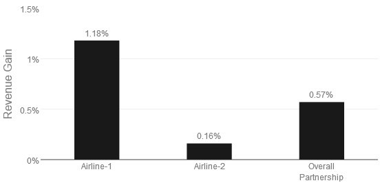 a) The Split Stage Three different revenue sharing mechanisms are simulated: Static, Dynamic Additive and Dynamic Multiplicative keeping the speech stage constant at Bid