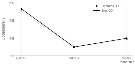Figure 10: Speech stage, revenue gain over AVS