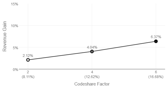 Assessing the Impact of information Exchange, Forecasting and Revenue Sharing Agreements in Partnership Revenue Management: An Application of Airline Planning and Operations Simulator (APOS)