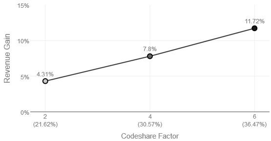 Figure 12: Sample code share itinerary for availability computation This inter line code share itinerary flies on the market A-C, via station B. A-B is a long haul segment operated by Airline1. B-C is a short haul segment operated by Airline2. The details of availability of these segments is in Table7.