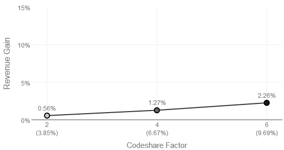 Figure 13: Speech stage, revenue gain trend over AVS for overall partnership Similar linear trend is observed for the individual airlines. The gain for Airline1 is much higher than Airline 2 due to higher contribution of code share traffic and revenue to the total.