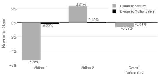 Figure 17: Sight stage, code share gain over operated OD