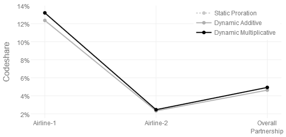 Figure 18: Sample code share itinerary for availability computation