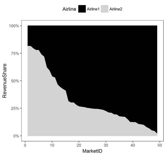Figure19: Sight stage, revenue gain trend over Operated O&D for overall partnership Similar linear trend is found in the revenue gain for individual airlines as the code share demand increases as shown in Figure20and Figure21. The trend is same for both the airlines. However, the gain observed for Airline1 is higher than Airline2 due to higher contribution of code share traffic and revenue to the total.