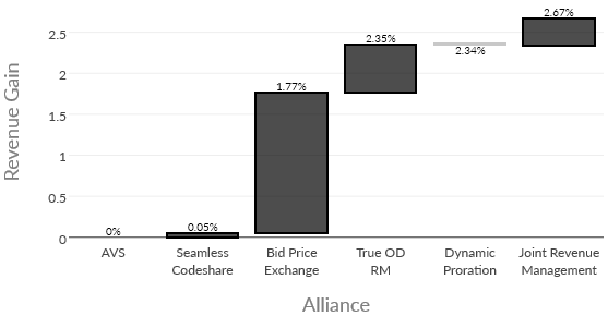 Figure 20: Sight stage, revenue gain trend over operated OD for Airline1