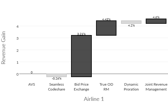 Figure 22: Revenue gain along split stage over static proration