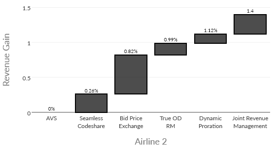 Figure 25: Revenue opportunity achieved for the partnership (>80%)