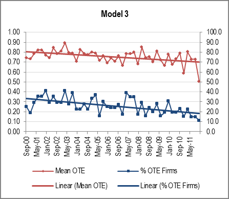 . The efficiency measure and all other variables remain unchanged. The efficiency score from the VRS model are greater than or equal to those derived from the CRS model. The two measures are mutually exclusive and non-additive. A divergence between the two measures means that the respective DMU has scale inefficiency (SE) defined by ' NI Estimates of LP (3), LP (4) and equation (10) generate estimates for the overall technical efficiency (OTE) scores under the CRS assumption, the pure technical efficiency (PTE) scores under the VRS assumption, and the scale efficiency (SE) scores as the difference between CRS and VRS scores. As mentioned earlier, all efficiency measures are bounded by zero and 1. A bank is considered DEA efficient if it attains an 63 Global Journal of Management and Business Research Volume XVII Issue IV Version I